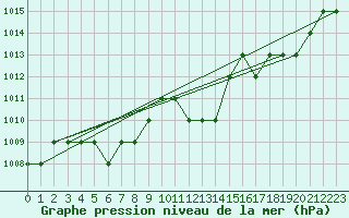 Courbe de la pression atmosphrique pour Sgur-le-Chteau (19)