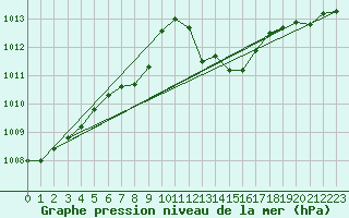 Courbe de la pression atmosphrique pour Batos