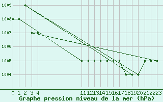 Courbe de la pression atmosphrique pour Biache-Saint-Vaast (62)
