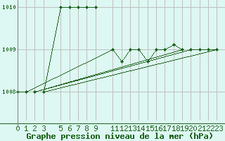 Courbe de la pression atmosphrique pour Lattakia