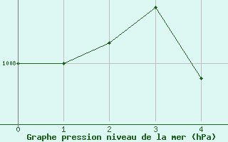 Courbe de la pression atmosphrique pour Chachoengsao