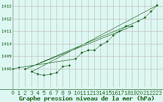 Courbe de la pression atmosphrique pour Quiberon-Arodrome (56)