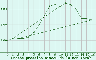 Courbe de la pression atmosphrique pour Prostejov