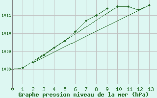 Courbe de la pression atmosphrique pour Michelstadt-Vielbrunn