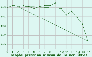 Courbe de la pression atmosphrique pour Punta Marina