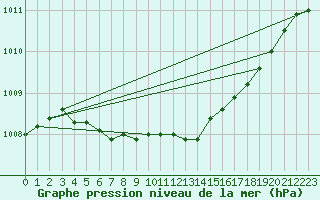 Courbe de la pression atmosphrique pour Hemling