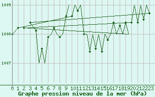Courbe de la pression atmosphrique pour Pamplona (Esp)