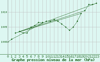 Courbe de la pression atmosphrique pour Ranua lentokentt