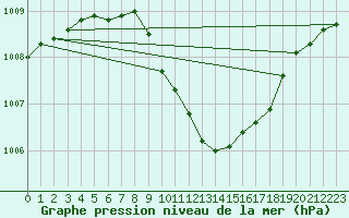 Courbe de la pression atmosphrique pour Luedenscheid