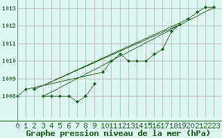 Courbe de la pression atmosphrique pour Plussin (42)