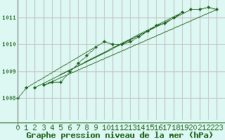 Courbe de la pression atmosphrique pour Hameenlinna Katinen