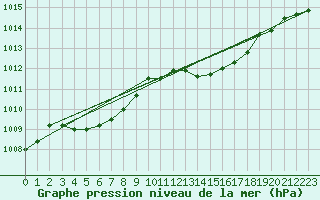 Courbe de la pression atmosphrique pour Les Pennes-Mirabeau (13)