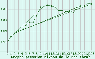 Courbe de la pression atmosphrique pour Dunkerque (59)