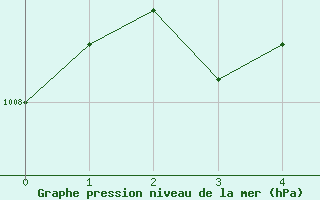 Courbe de la pression atmosphrique pour Zrich / Affoltern