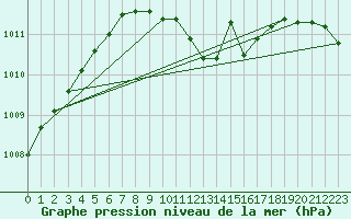 Courbe de la pression atmosphrique pour Hoyerswerda