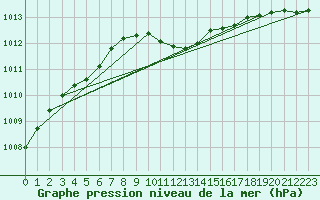 Courbe de la pression atmosphrique pour Ustka