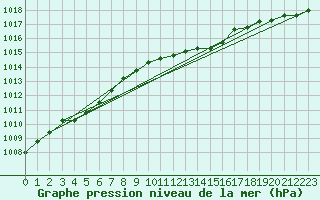 Courbe de la pression atmosphrique pour Walney Island