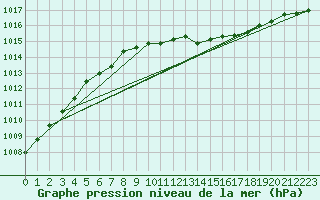 Courbe de la pression atmosphrique pour Namsskogan