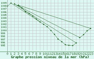 Courbe de la pression atmosphrique pour Muret (31)