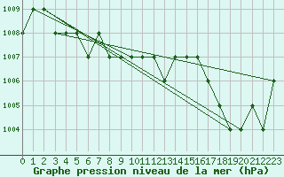 Courbe de la pression atmosphrique pour Ruffiac (47)