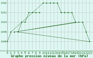 Courbe de la pression atmosphrique pour Biache-Saint-Vaast (62)