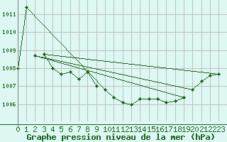 Courbe de la pression atmosphrique pour Belfort-Dorans (90)