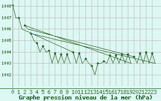 Courbe de la pression atmosphrique pour Muenster / Osnabrueck