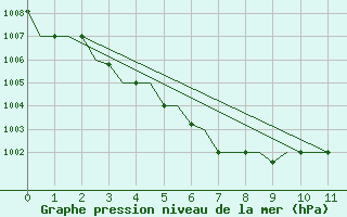 Courbe de la pression atmosphrique pour Blagovescensk