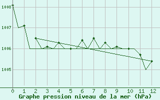 Courbe de la pression atmosphrique pour Almeria / Aeropuerto