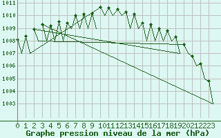 Courbe de la pression atmosphrique pour Kuopio