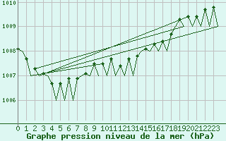 Courbe de la pression atmosphrique pour Tirana