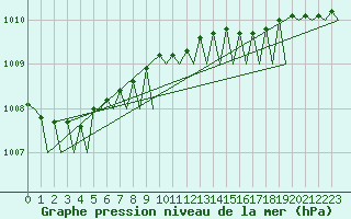 Courbe de la pression atmosphrique pour Bronnoysund / Bronnoy