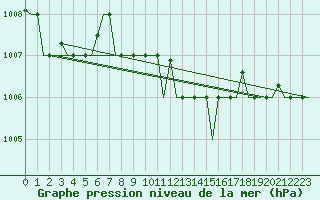 Courbe de la pression atmosphrique pour Burgas