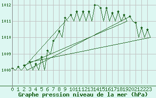Courbe de la pression atmosphrique pour Le Goeree
