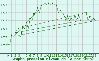 Courbe de la pression atmosphrique pour Lelystad