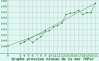 Courbe de la pression atmosphrique pour Daruvar