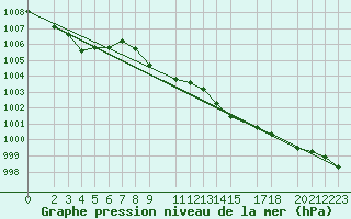 Courbe de la pression atmosphrique pour Portoroz / Secovlje