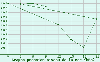 Courbe de la pression atmosphrique pour Varandey