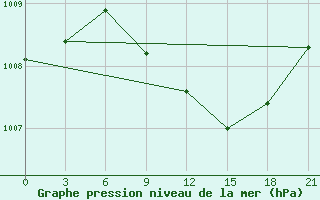 Courbe de la pression atmosphrique pour Birzai