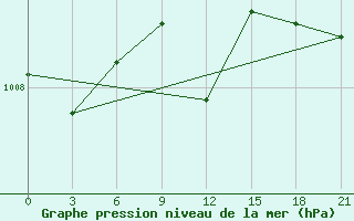 Courbe de la pression atmosphrique pour Gotnja