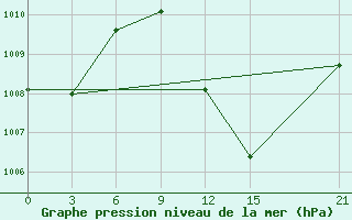 Courbe de la pression atmosphrique pour Touggourt