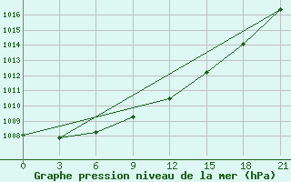 Courbe de la pression atmosphrique pour Krasnyy Kholm