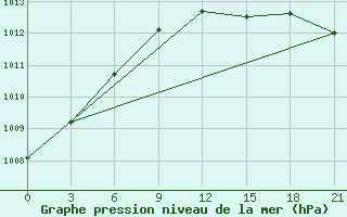 Courbe de la pression atmosphrique pour Kondopoga