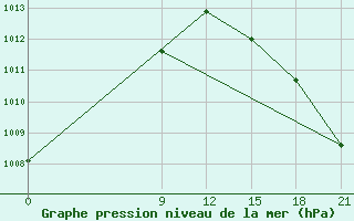 Courbe de la pression atmosphrique pour Concepcion