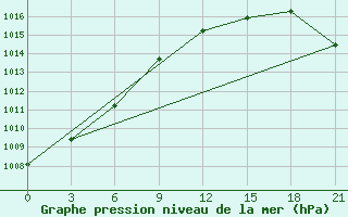 Courbe de la pression atmosphrique pour Sasovo