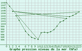 Courbe de la pression atmosphrique pour Hamra