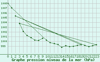 Courbe de la pression atmosphrique pour Bad Salzuflen