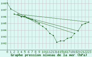 Courbe de la pression atmosphrique pour Albemarle