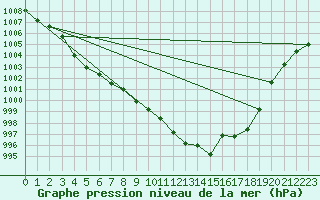 Courbe de la pression atmosphrique pour Pully-Lausanne (Sw)