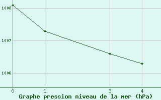 Courbe de la pression atmosphrique pour Roquetas de Mar